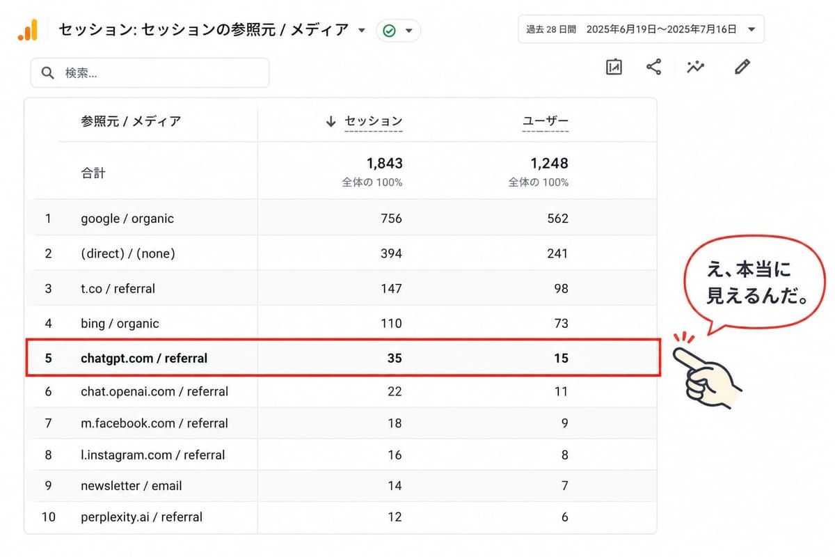 GA4の参照元 / メディア表で、5行目の chatgpt.com / referral（35セッション・15ユーザー）を赤枠で囲み、「え、本当に見えるんだ。」と指さしている図